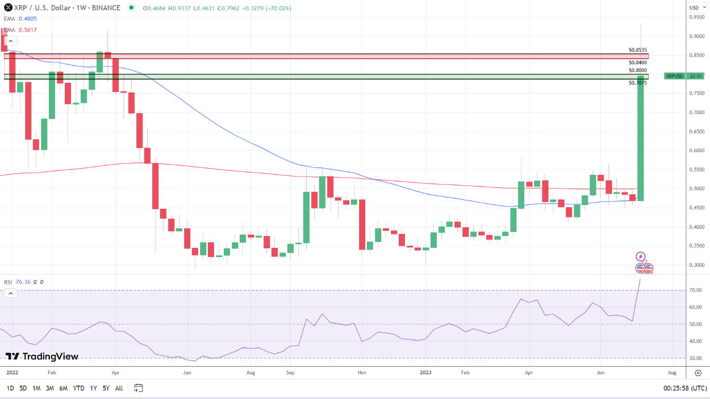 XRP Weekly Chart sent bullish signals.