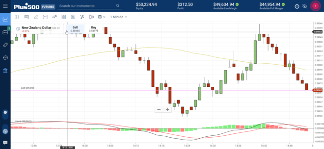 WebTrader Platform Charts