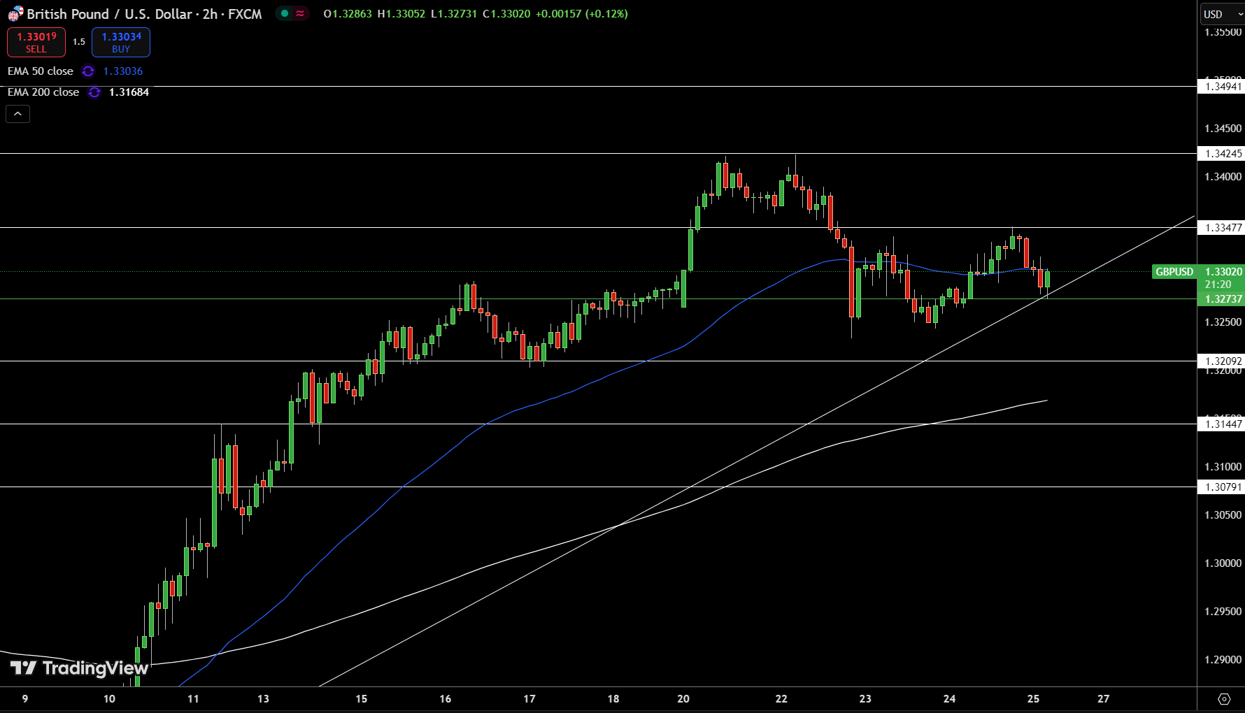 GBP/USD Price Chart - Source: Tradingview