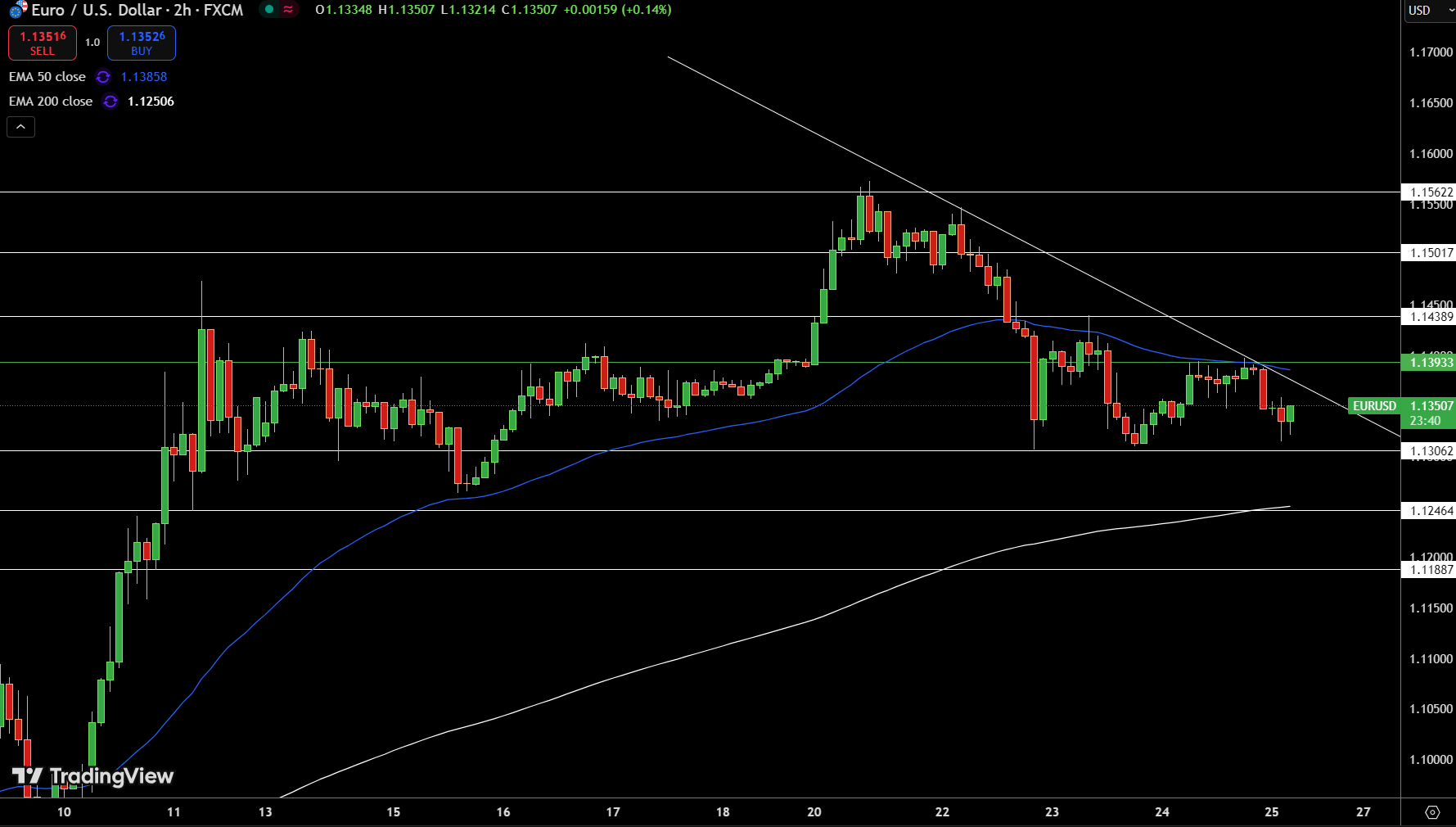 EUR/USD Price Chart - Source: Tradingview