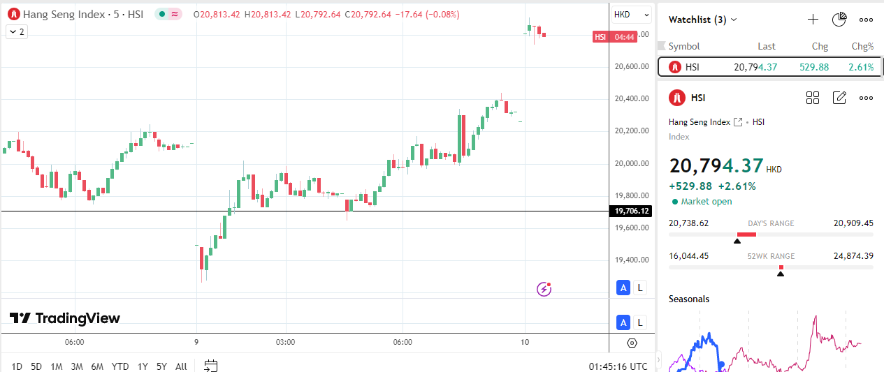 Hang Seng Index gains despite China's deflation woes.