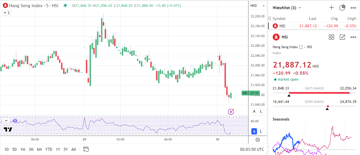 Hang Seng Index falls on PMI data raising economy jitters.
