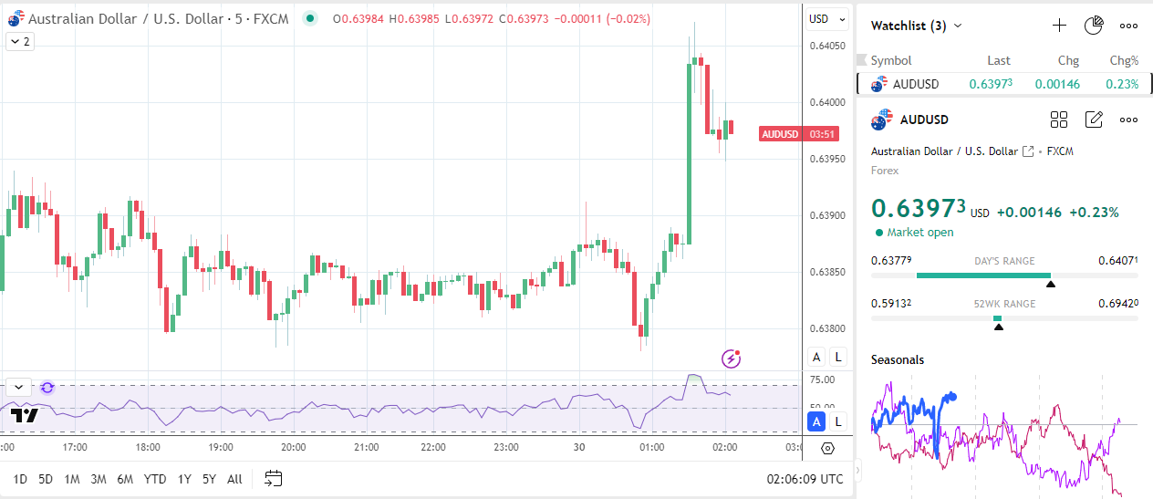 AUD/USD falls on China PMI survey revealing weaker overseas demand.