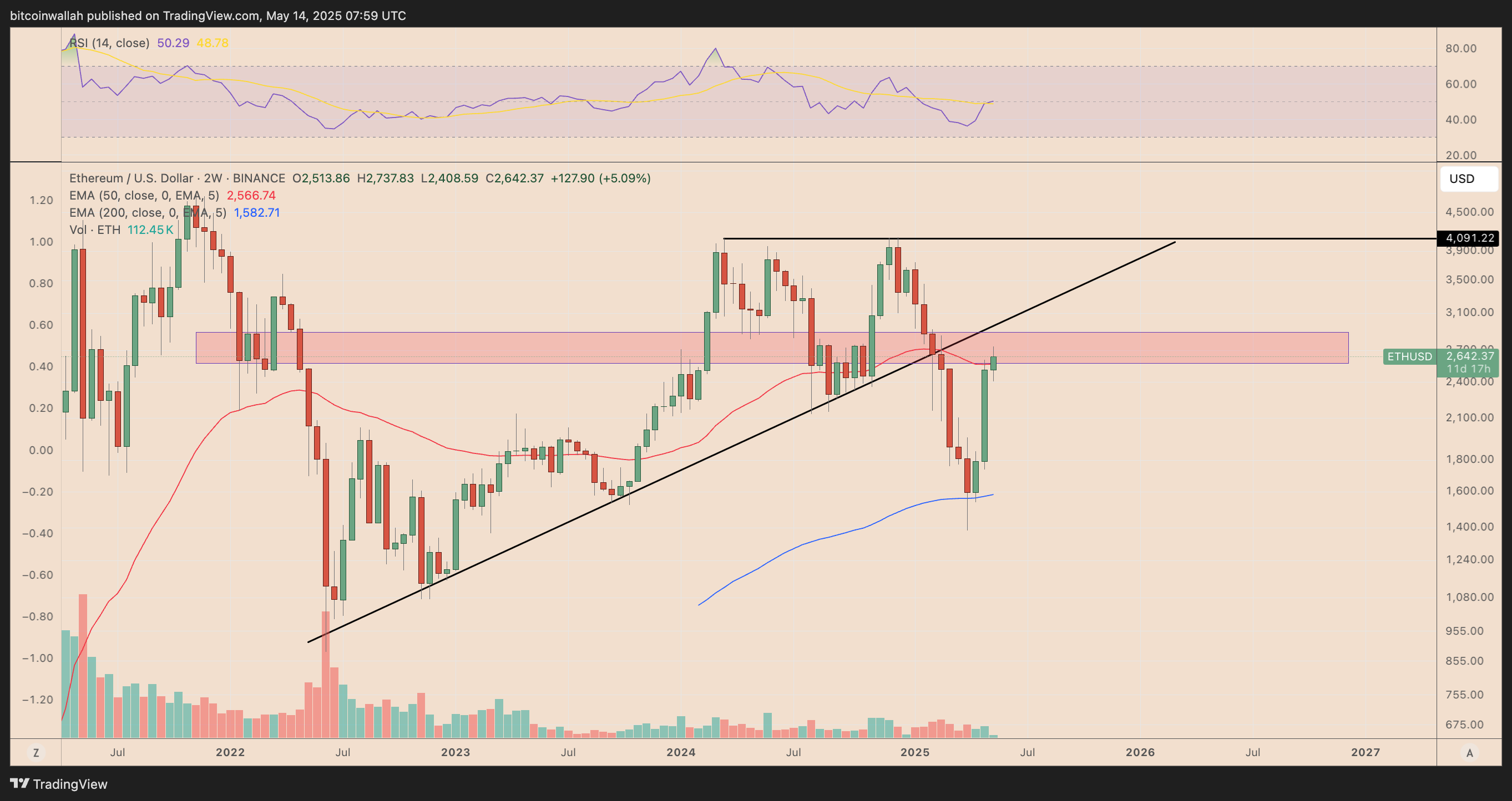 Grafico dei prezzi a 2 settimane di ETH/USD