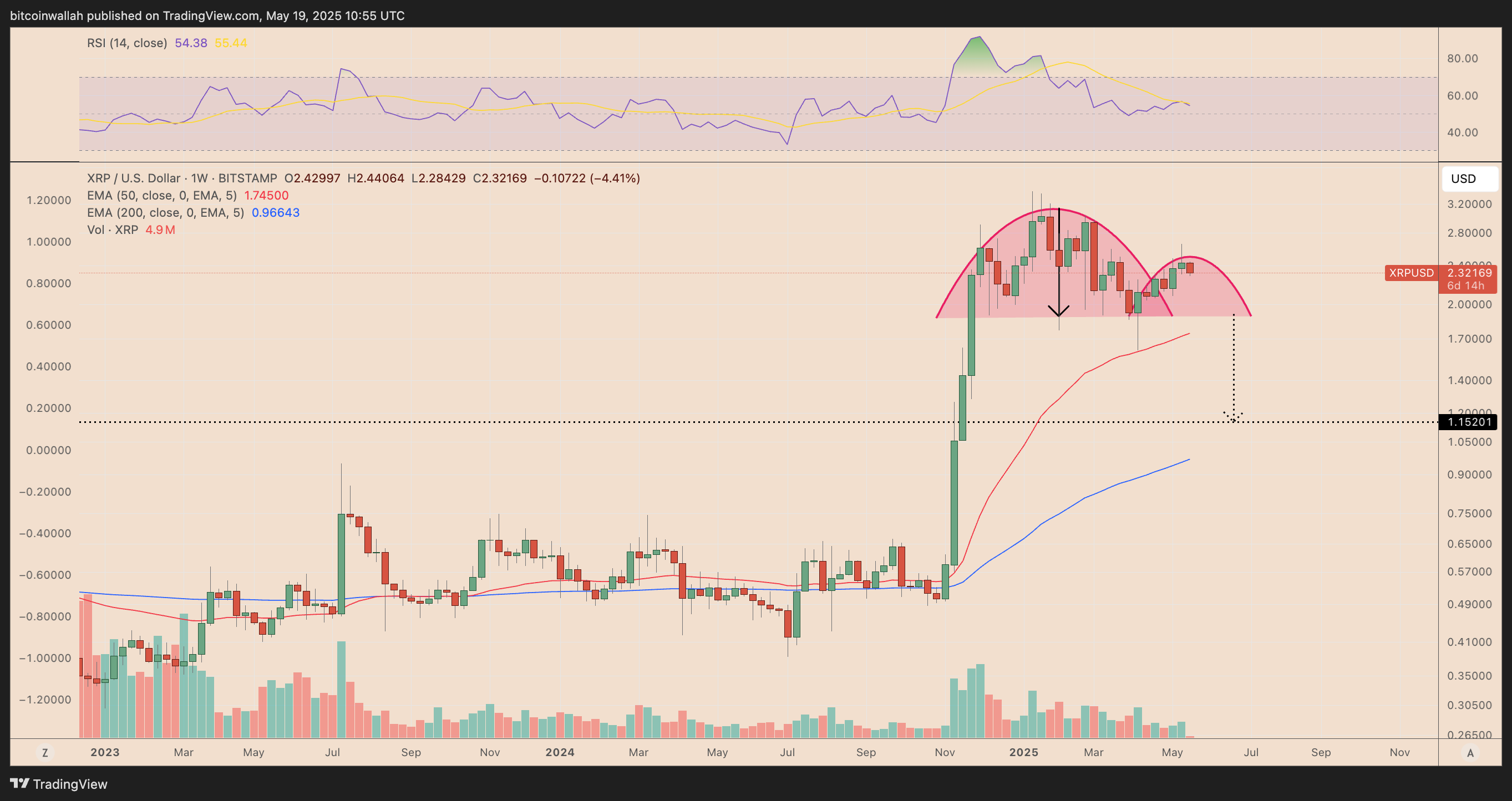 Grafico settimanale XRP/USD