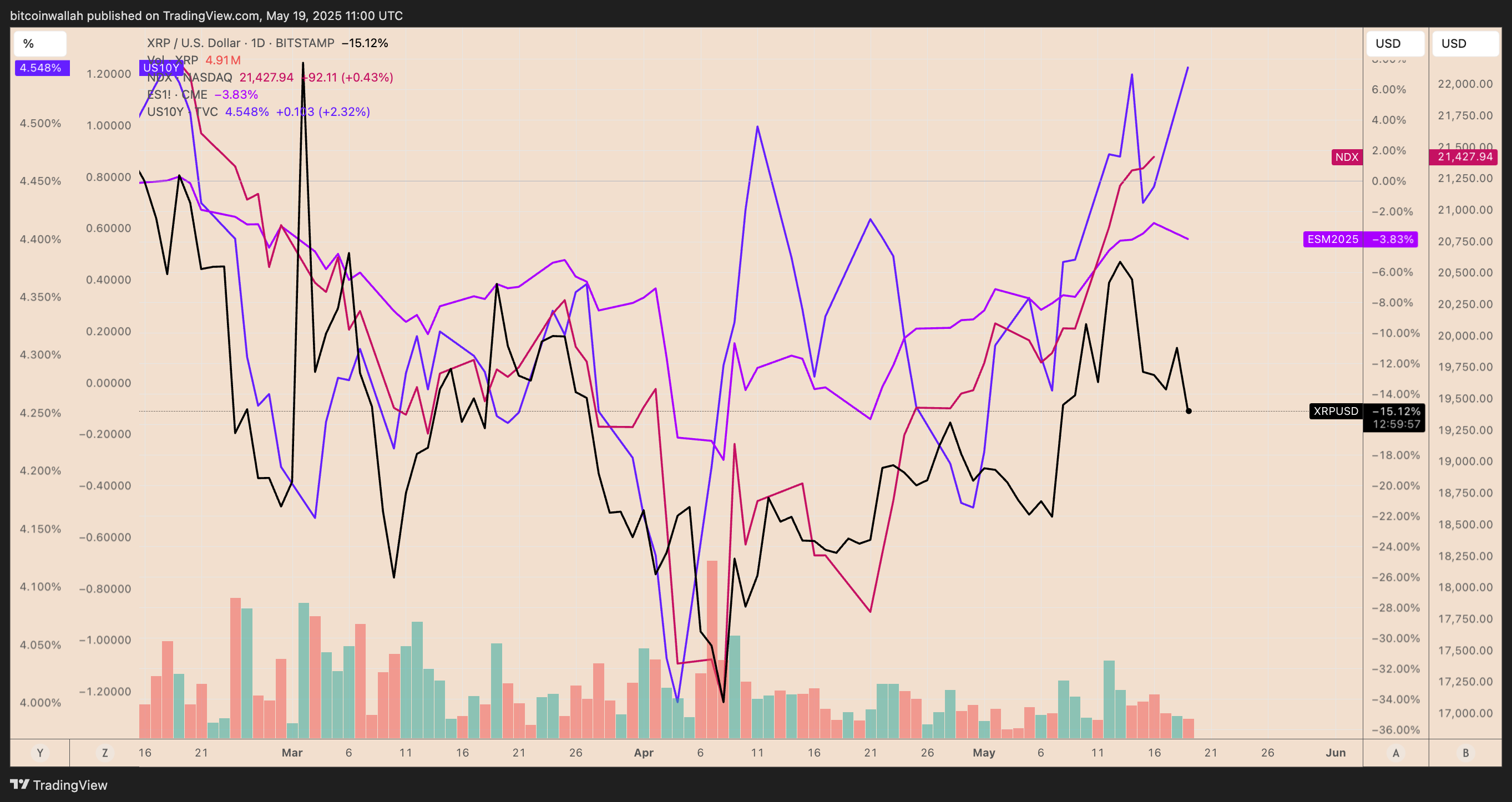 Grafico giornaliero delle performance dei future sui titoli USA, XRP/USD e del rendimento del debito USA a 10 anni