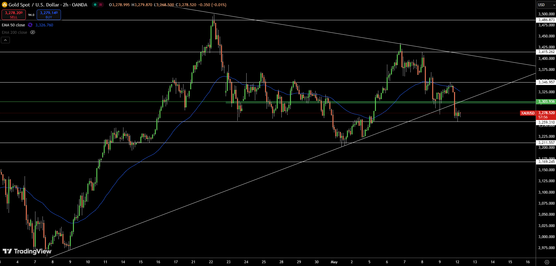 Gold – Chart