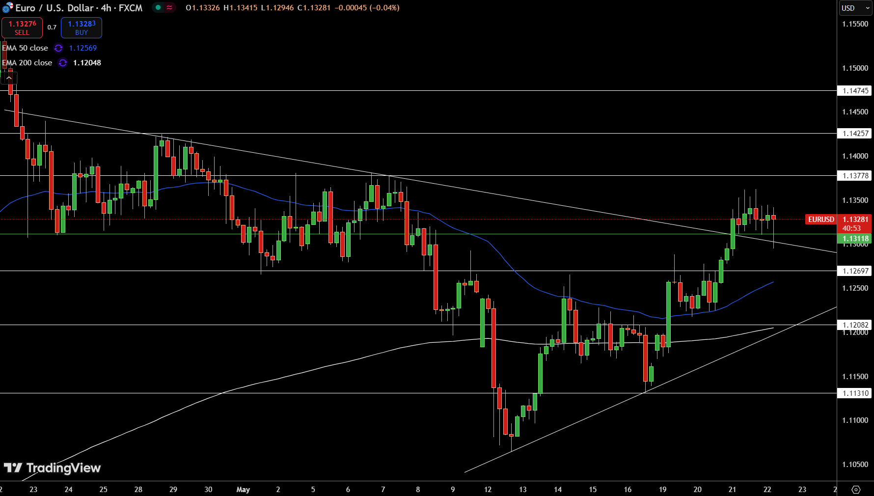 Grafico Prezzo di EUR/USD – Fonte: Tradingview