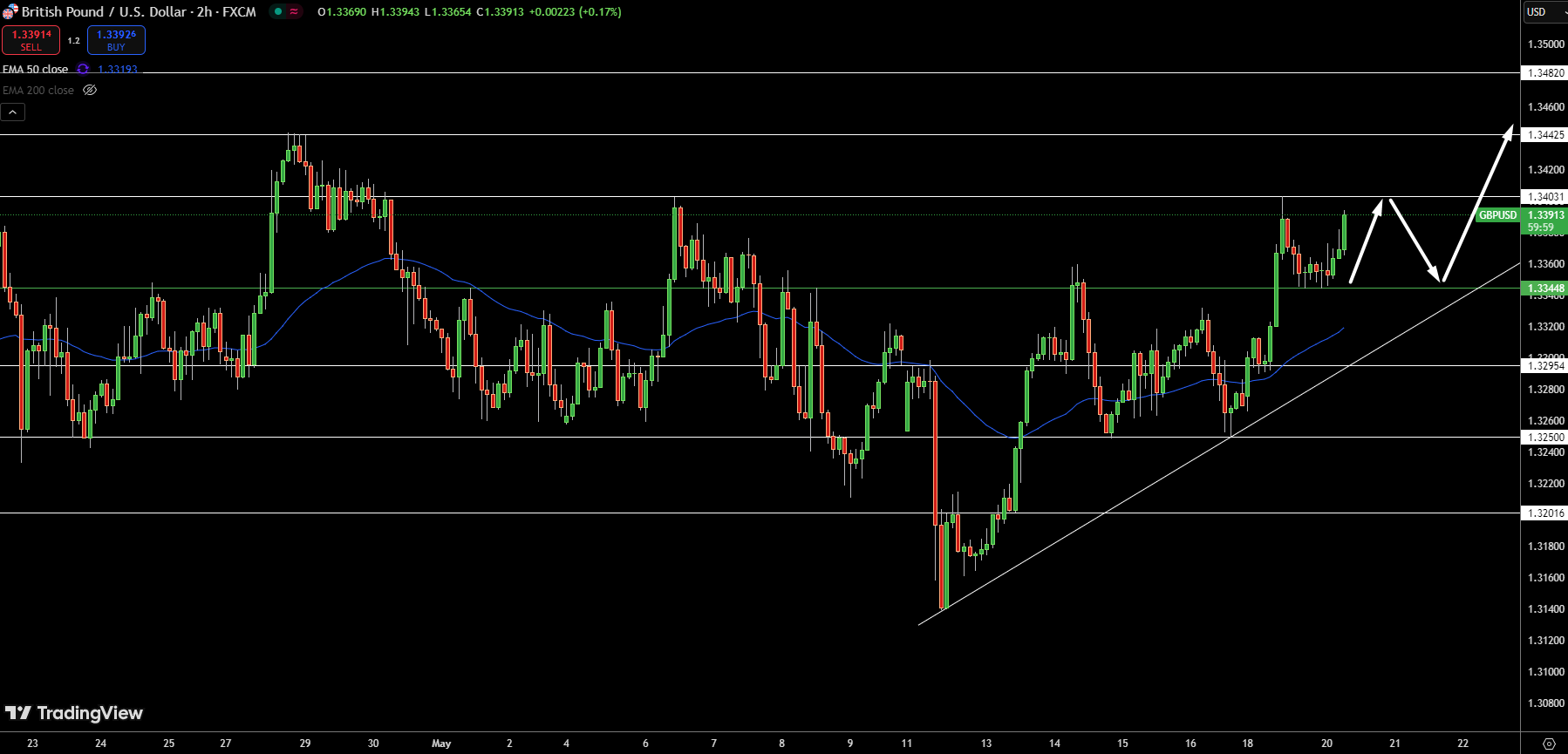 Gráfico de precios del GBP/USD - Fuente: Tradingview
