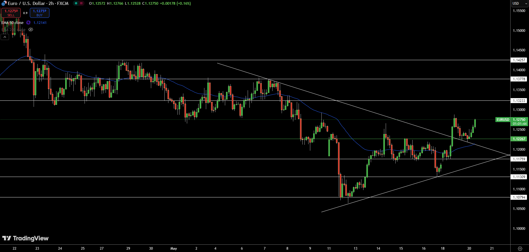Gráfico de precios del EUR/USD - Fuente: Tradingview
