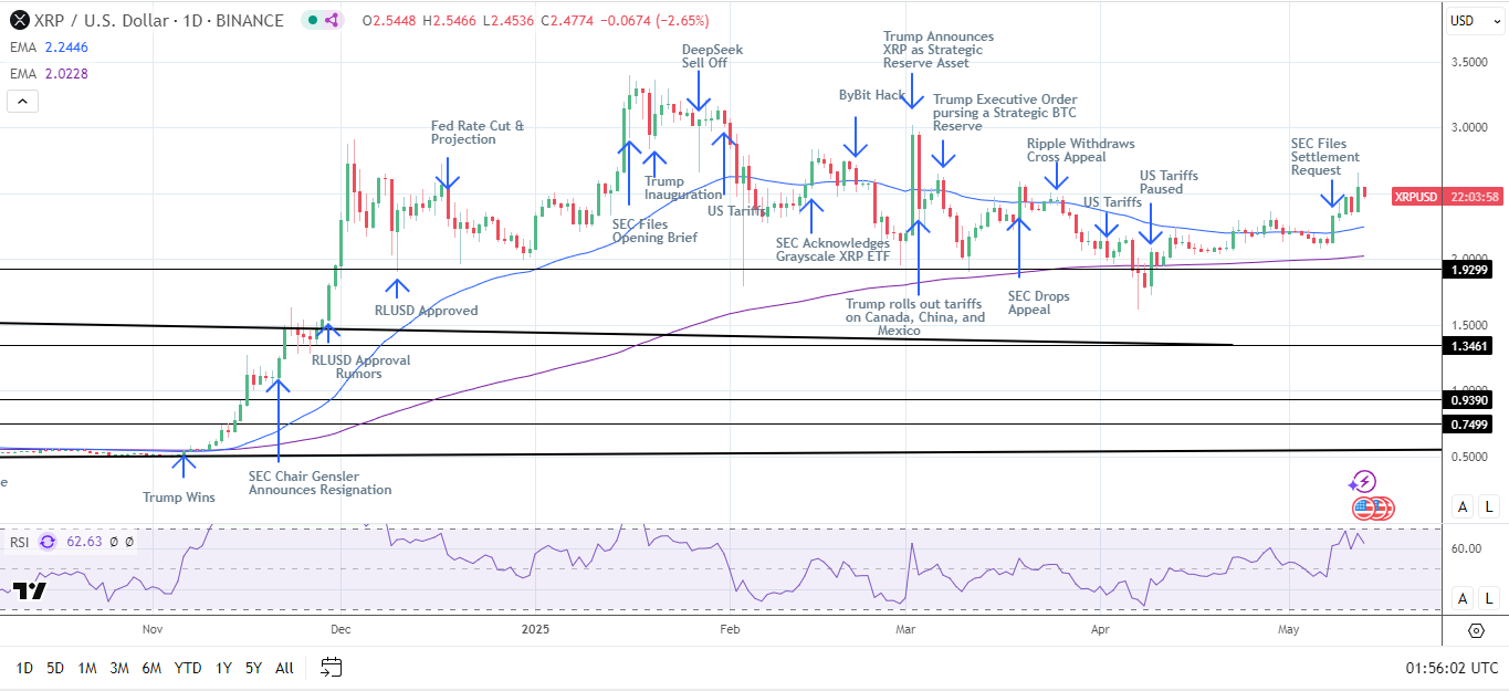 Il grafico giornaliero di XRP conferma segnali rialzisti.