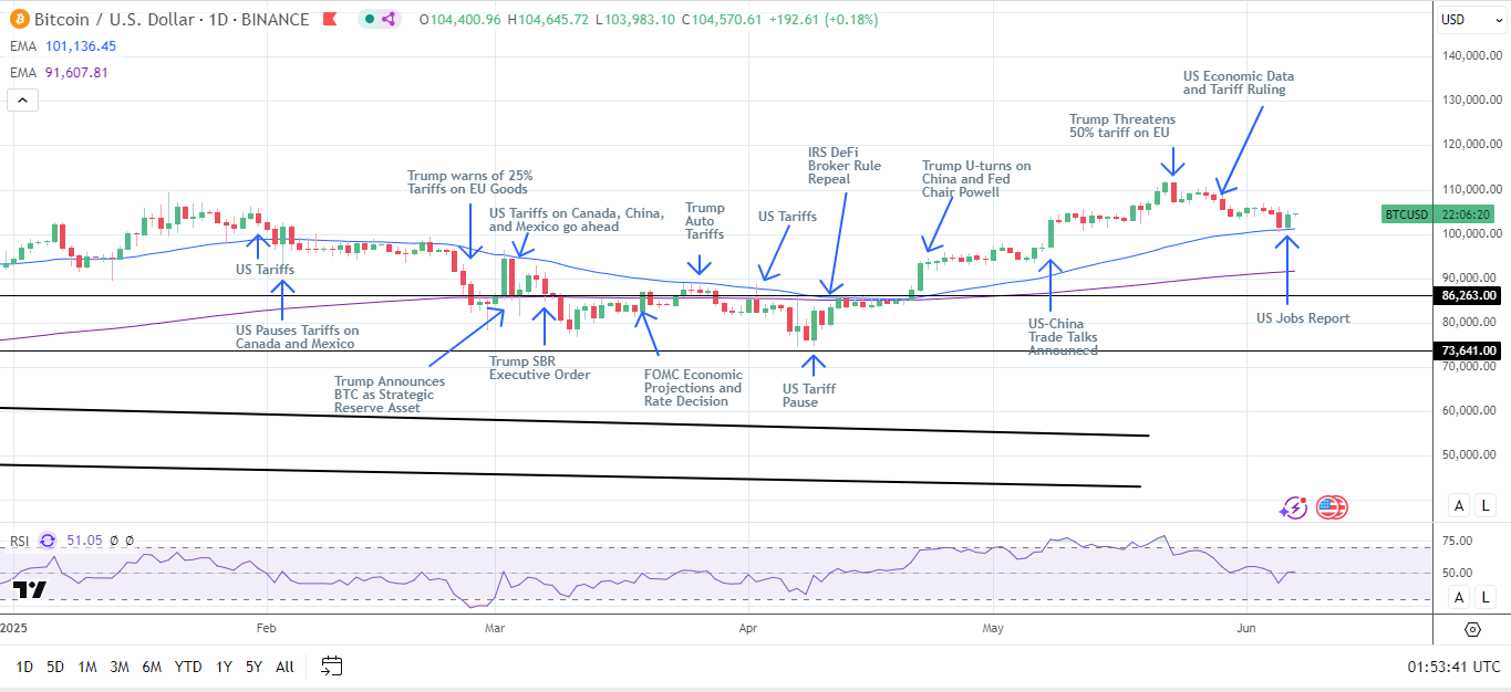 Il grafico giornaliero di BTC invia segnali rialzisti.