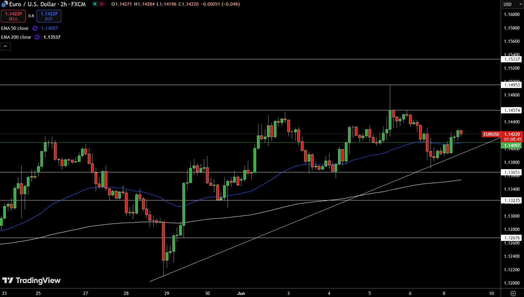 EUR/USD Price Chart - Source: Tradingview