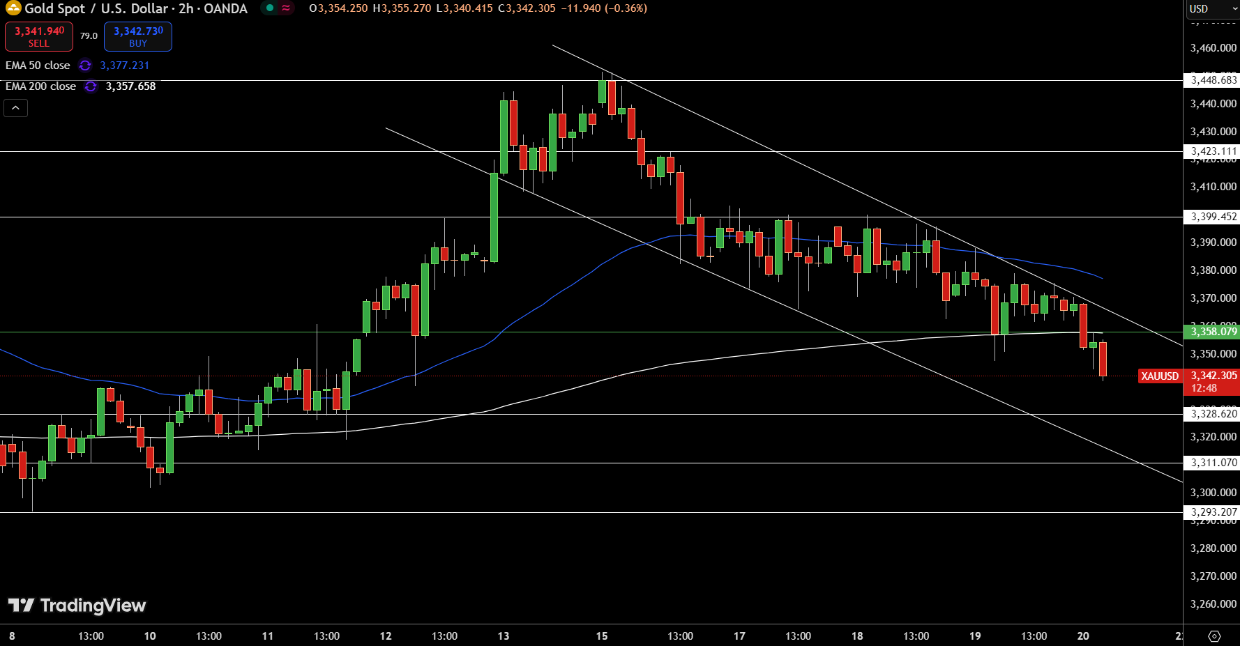 Gold – Chart