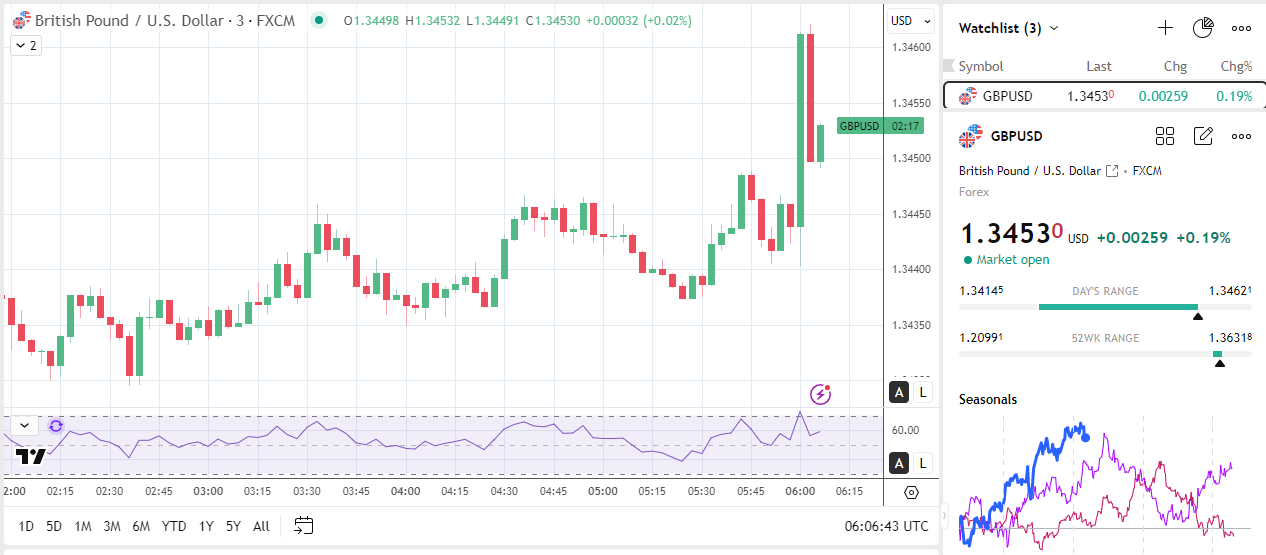 GBP/USD rises on sticky inflation data.