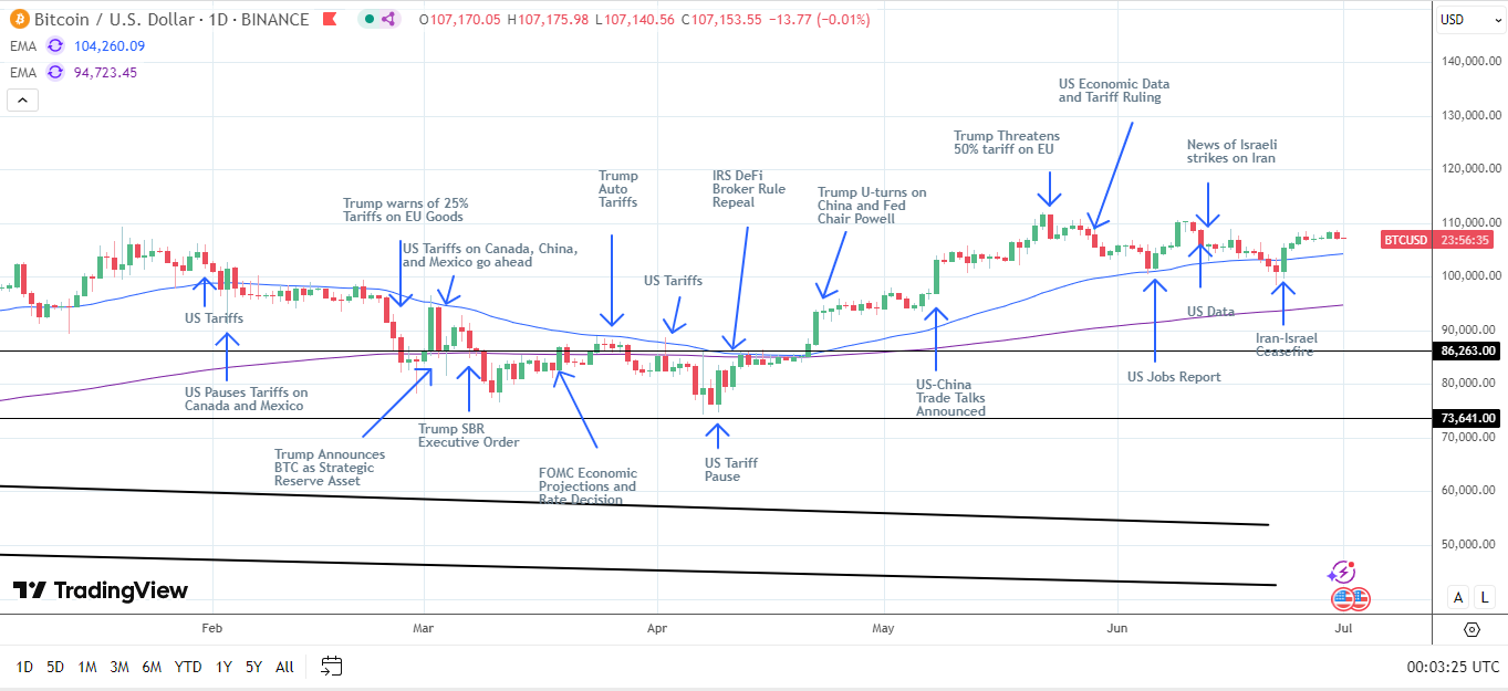 Il grafico giornaliero BTC mostra segnali rialzisti.