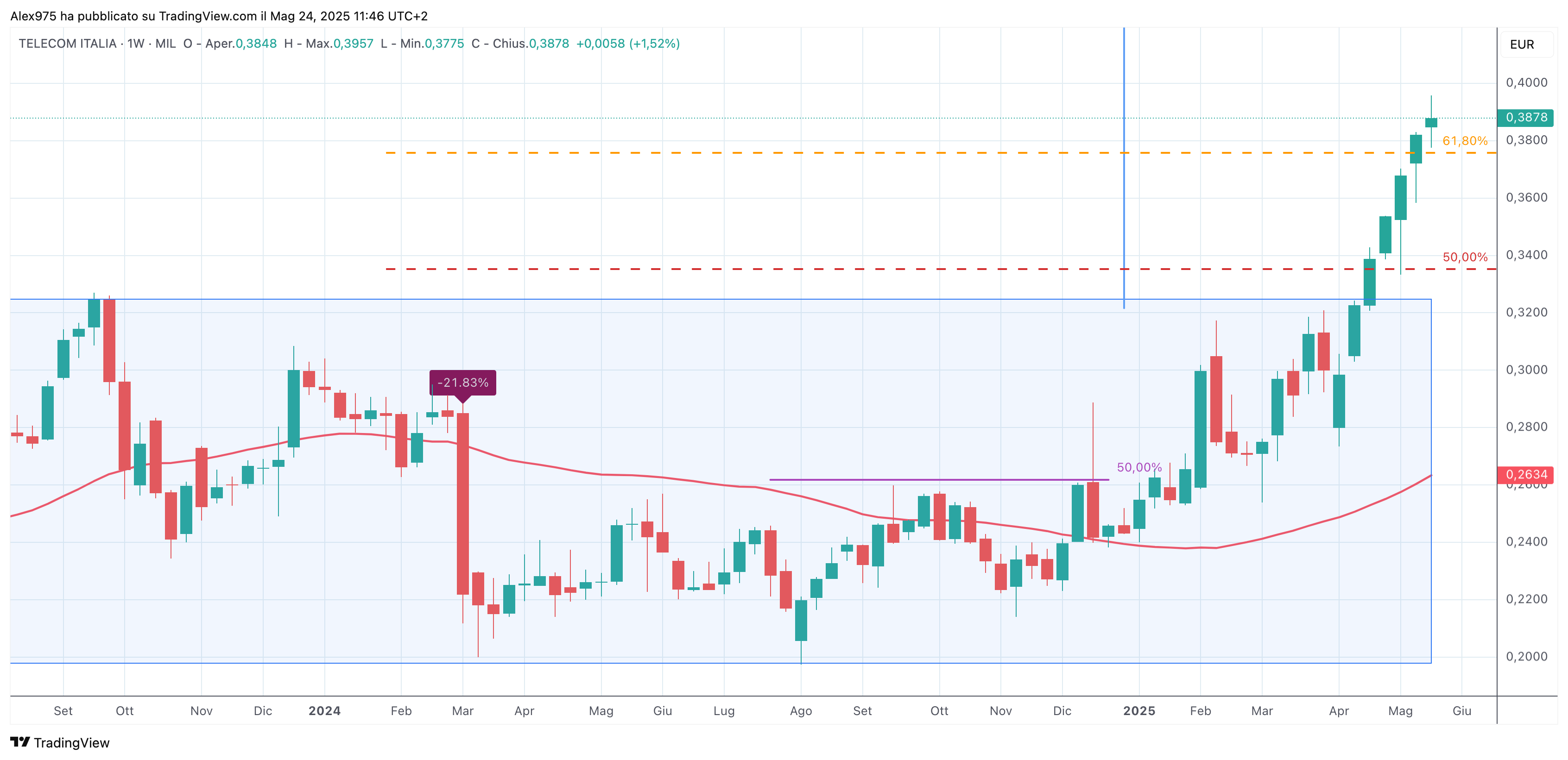 Telecom Italia (TIT) - 23 -05 - 2025